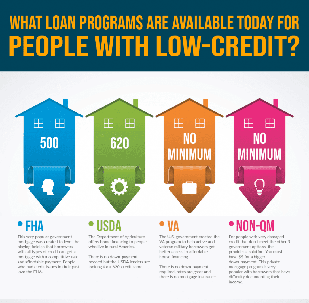 Home Loans for Bad Credit from Top Lenders