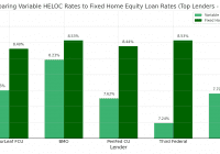 heloc and home equity loan rates