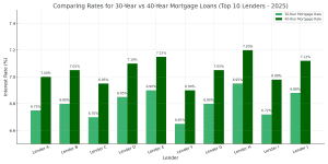 30 and 40 year mortgage rates graph