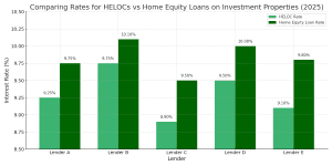 heloc investment property graph