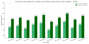 va loan rrates graph