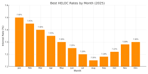 best HELOC rate graph
