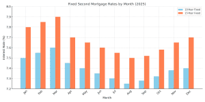 2nd mortgage rates graph
