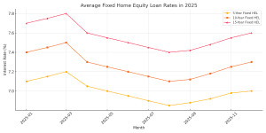 home equity loan rates graph