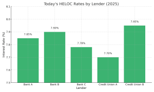 todays HELOC loan rates