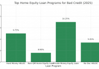 bad credit home equity loan graph