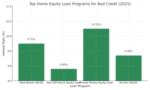 bad credit home equity loan graph