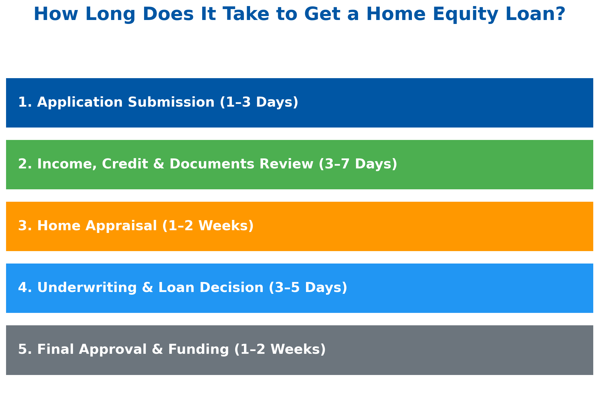 How Long Does It Take to Get a Home Equity Loan? | 2026