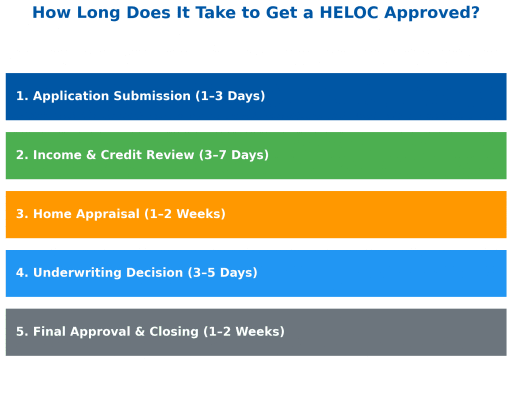 How Long Does It Take to Get a HELOC Approved? | Refiguide