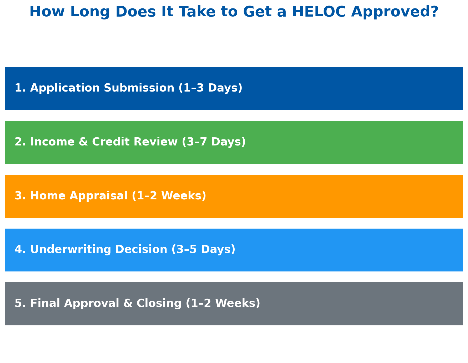 How Long Does It Take to Get a HELOC Approved? | Refiguide