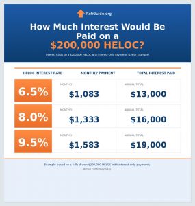 HELOC-interest