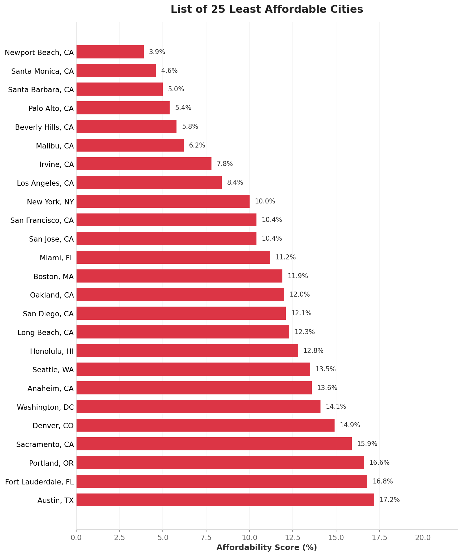Chart showing the 25 least affordable cities for homebuyers in 2026, with Newport Beach CA at just 3.9%