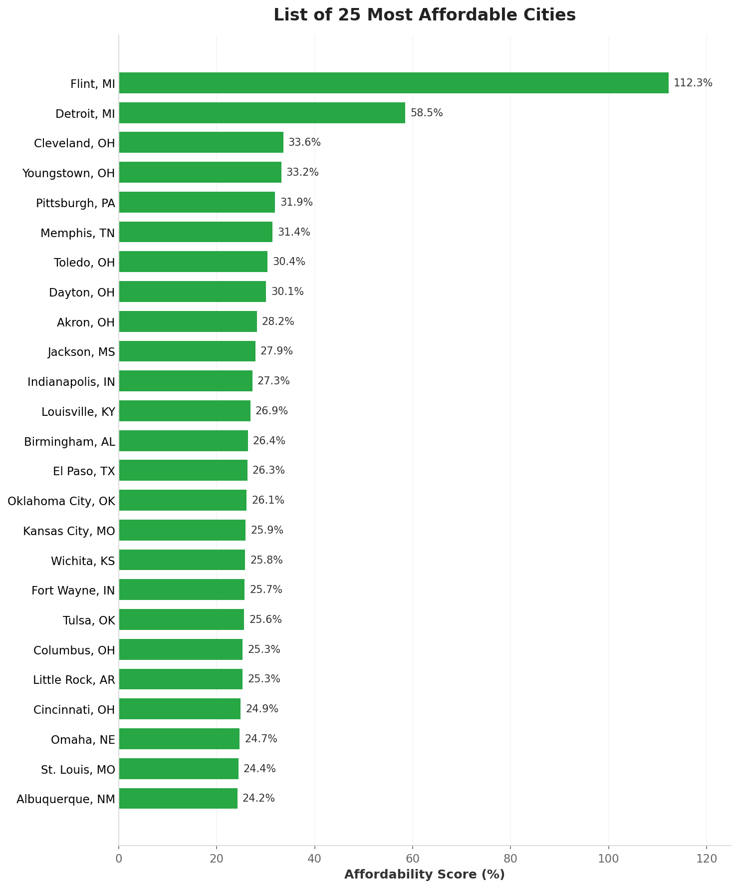 Chart showing the 25 most affordable cities for homebuyers in 2026, with Flint MI leading at 112.3%