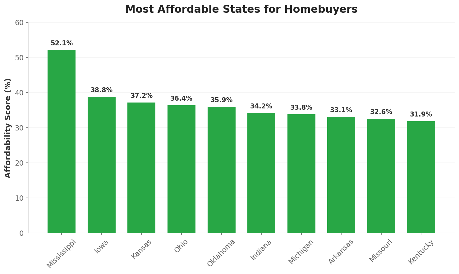 Chart showing the 10 most affordable states for homebuyers, with Mississippi leading