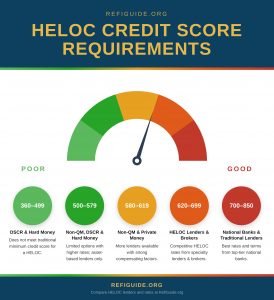 heloc-credit scores