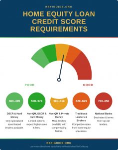 home equity credit score