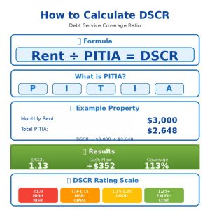 How to Calculate DSCR Loans